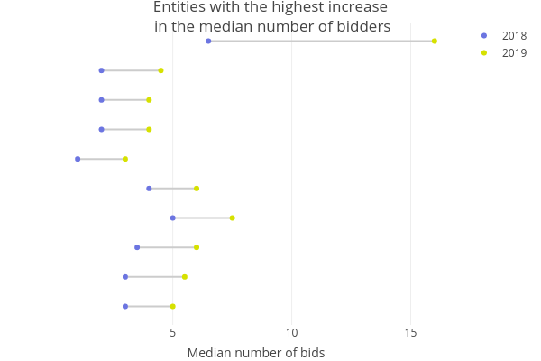 Entities with the highest increase in the median number of bidders | line chart made by Camilaocp | plotly