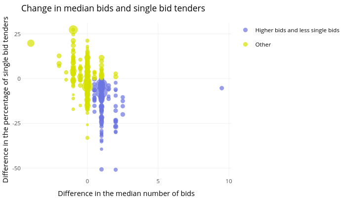 Change in median bids and single bid tenders | scatter chart made by Camilaocp | plotly