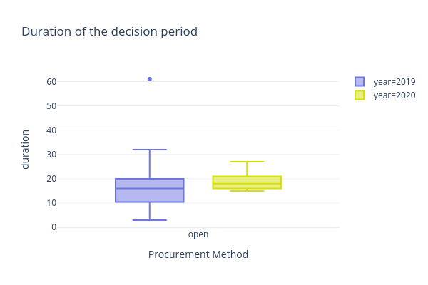 Duration of the decision period | box plot made by Camilaocp | plotly