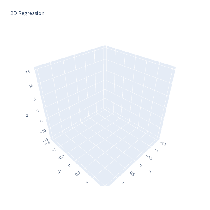 2D Regression | scatter3d made by Camilofosco | plotly