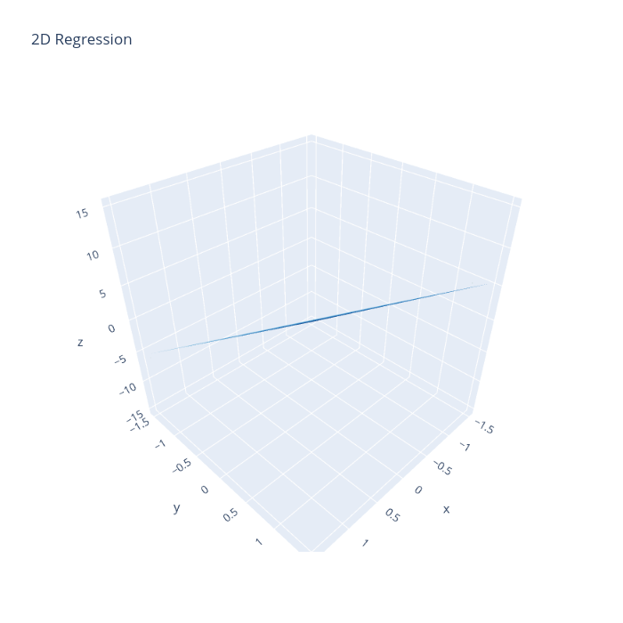 2D Regression | scatter3d made by Camilofosco | plotly