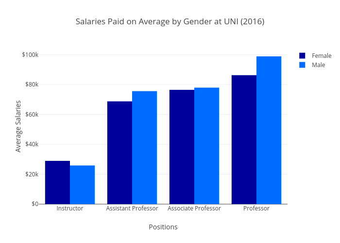 Salaries Paid on Average by Gender at UNI (2016) | bar chart made by Carleyfarnsworth | plotly