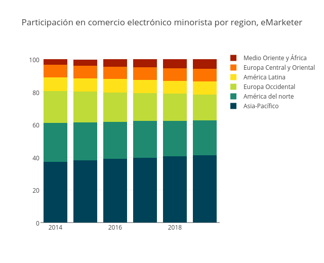 Participación en comercio electrónico minorista por region, eMarketer | stacked bar chart made by Carlosnuel | plotly