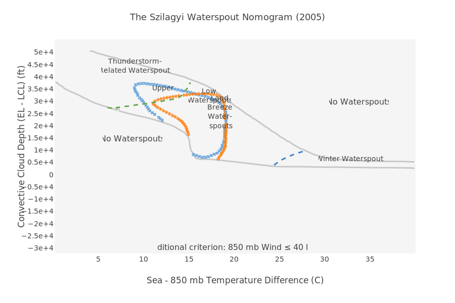 The Szilagyi Waterspout Nomogram (2005) | line chart made by Carmeloosh | plotly