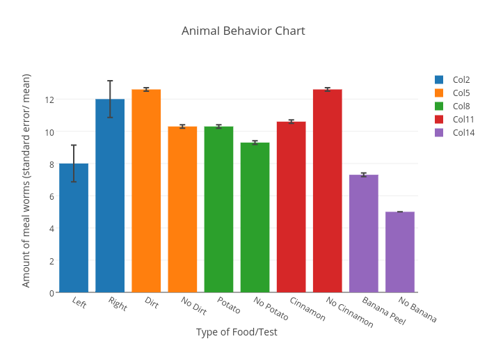 Animal Behavior Chart | bar chart made by Carolinesenyszyn | plotly