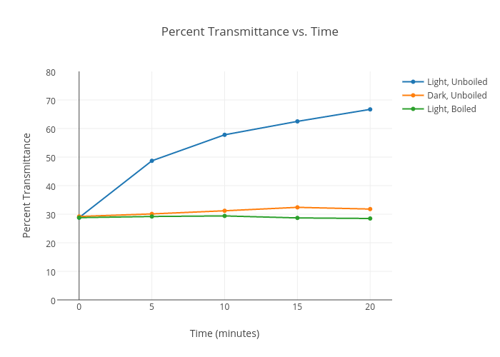 Percent Transmittance vs. Time | scatter chart made by Carruths2 | plotly