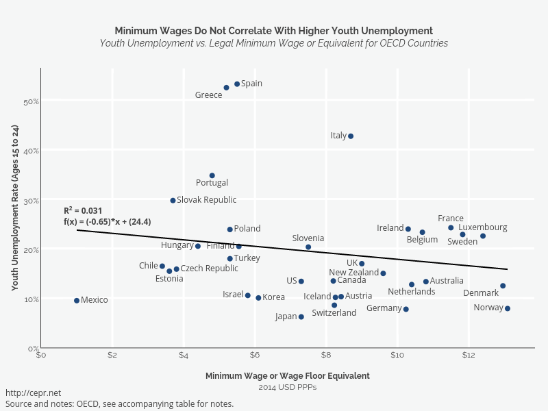 Minimum Wages Do Not Correlate With Higher Youth UnemploymentYouth Unemployment vs. Legal Minimum Wage or Equivalent for OECD Countries |  made by Cashmank | plotly