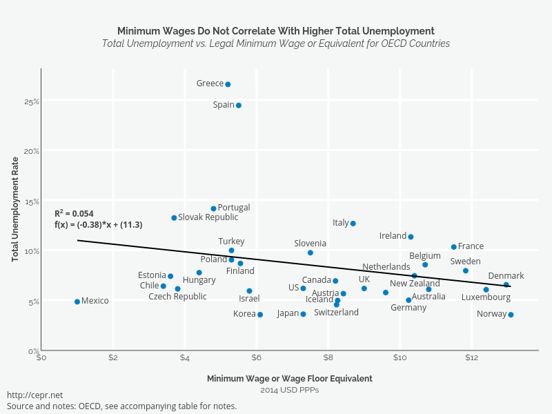 Minimum Wages Do Not Correlate With Higher Total UnemploymentTotal Unemployment vs. Legal Minimum Wage or Equivalent for OECD Countries |  made by Cashmank | plotly