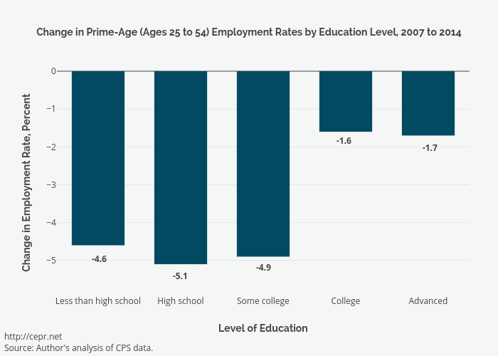 Change in Prime-Age (Ages 25 to 54) Employment Rates by Education Level, 2007 to 2014 | bar chart made by Cashmank | plotly