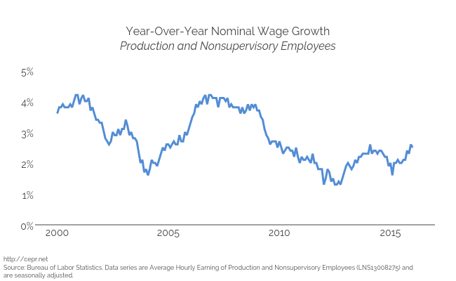 Year-Over-Year Nominal Wage GrowthProduction and Nonsupervisory Employees | scatter chart made by Cashmank | plotly