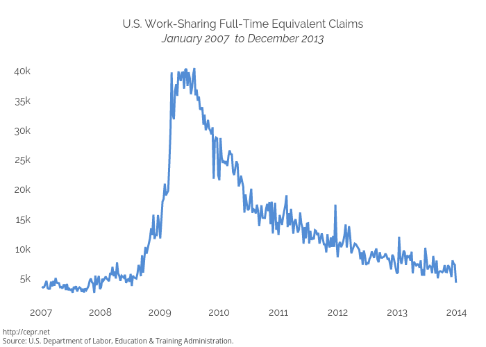 U.S. Work-Sharing Full-Time Equivalent ClaimsJanuary 2007  to December 2013 | scatter chart made by Cashmank | plotly