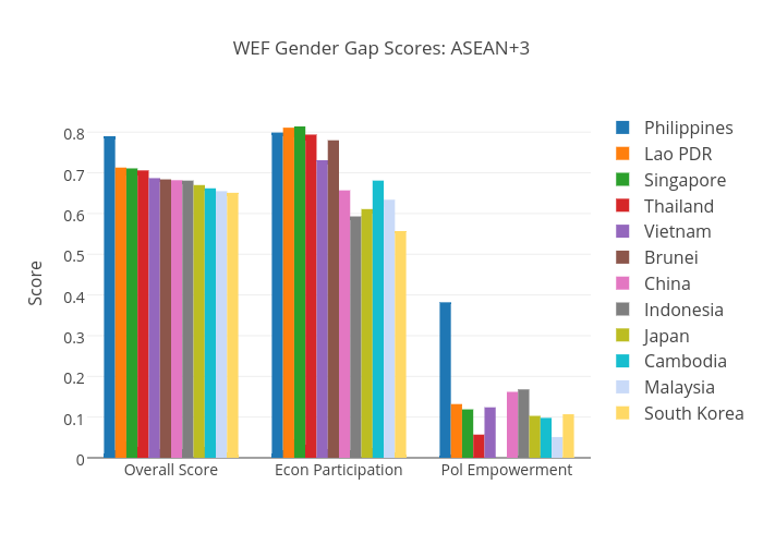 WEF Gender Gap Scores: ASEAN+3 | bar chart made by Cathytai | plotly
