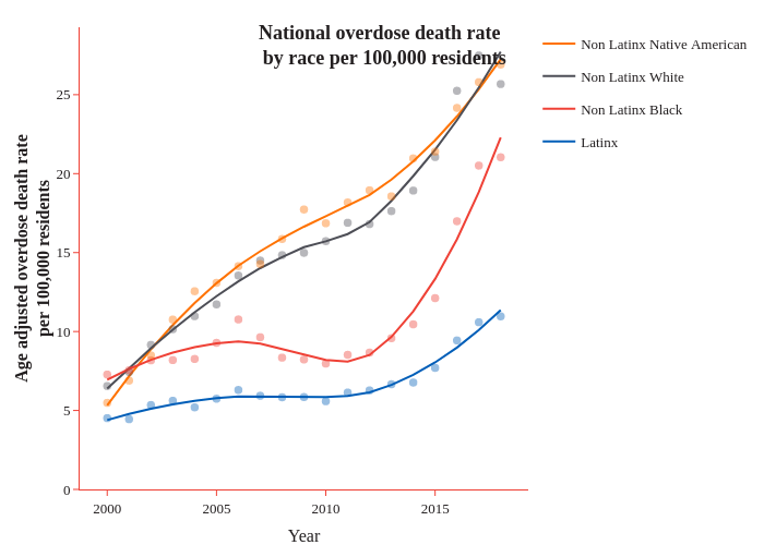 National overdose death rate  by race per 100,000 residents | line chart made by Caustic_wonk | plotly