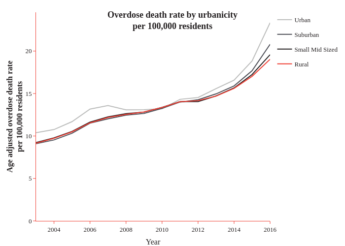 Overdose death rate by urbanicityper 100,000 residents | line chart made by Caustic_wonk | plotly