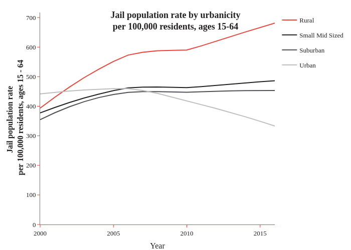 Jail population rate by urbanicityper 100,000 residents, ages 15-64 | line chart made by Caustic_wonk | plotly