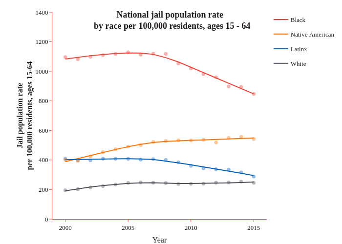 National jail population rate  by race per 100,000 residents, ages 15 - 64 | line chart made by Caustic_wonk | plotly
