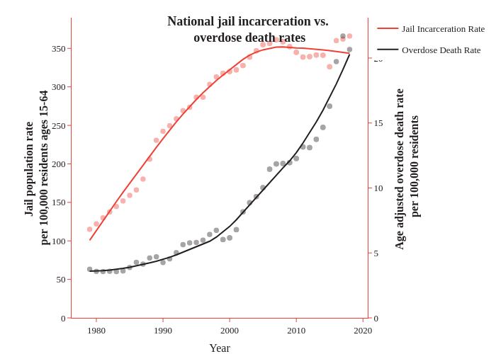 National jail incarceration vs. overdose death rates | line chart made by Caustic_wonk | plotly