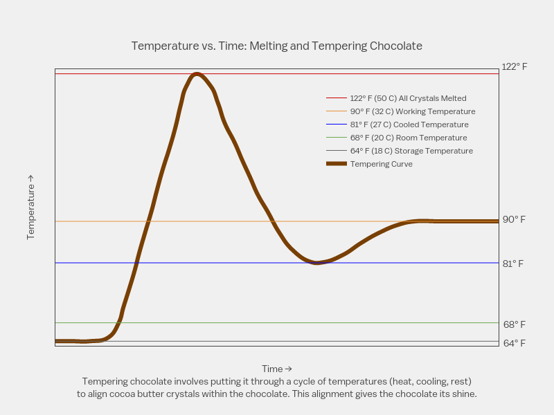 Temperature vs. Time Melting and Tempering Chocolate line chart made