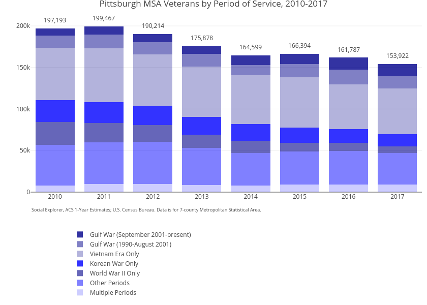 Pittsburgh MSA Veterans by Period of Service, 2010-2017 | stacked bar chart made by Cbriem | plotly