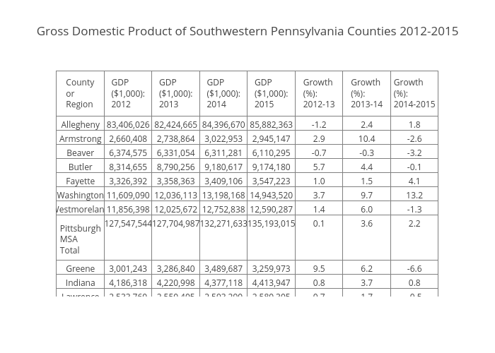 Gross Domestic Product of Southwestern Pennsylvania Counties 2012-2015 | table made by Cbriem | plotly