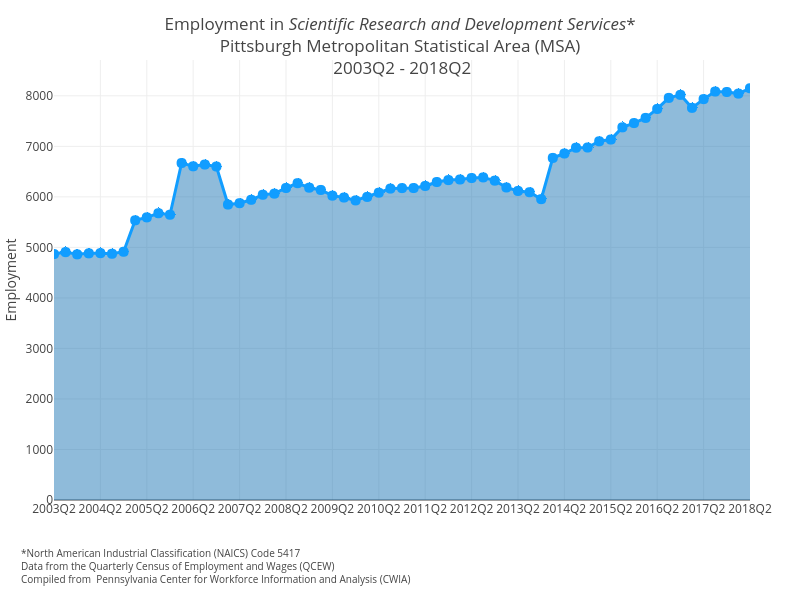 Employment in Scientific Research and Development Services*Pittsburgh Metropolitan Statistical Area (MSA) 2003Q2 - 2018Q2 | filled line chart made by Cbriem | plotly