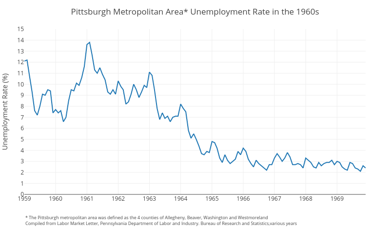 Pittsburgh Metropolitan Area* Unemployment Rate in the 1960s | line chart made by Cbriem | plotly
