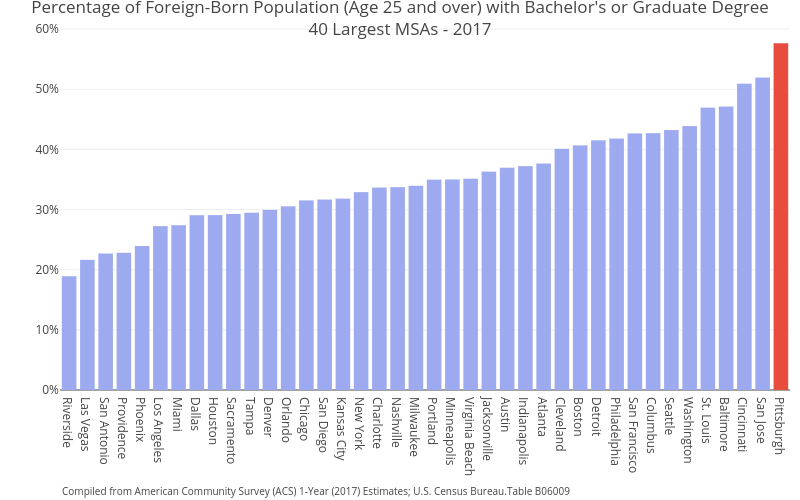Percentage of Foreign-Born Population (Age 25 and over) with Bachelor's or Graduate Degree40 Largest MSAs - 2017 | bar chart made by Cbriem | plotly