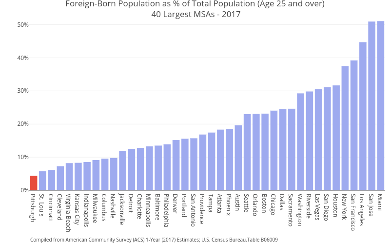 Foreign-Born Population as % of Total Population (Age 25 and over) 40 Largest MSAs - 2017 | bar chart made by Cbriem | plotly