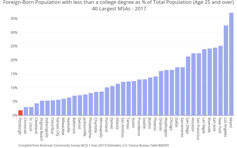 Foreign-Born Population with less than a college degree as % of Total Population (Age 25 and over) 40 Largest MSAs - 2017 | bar chart made by Cbriem | plotly