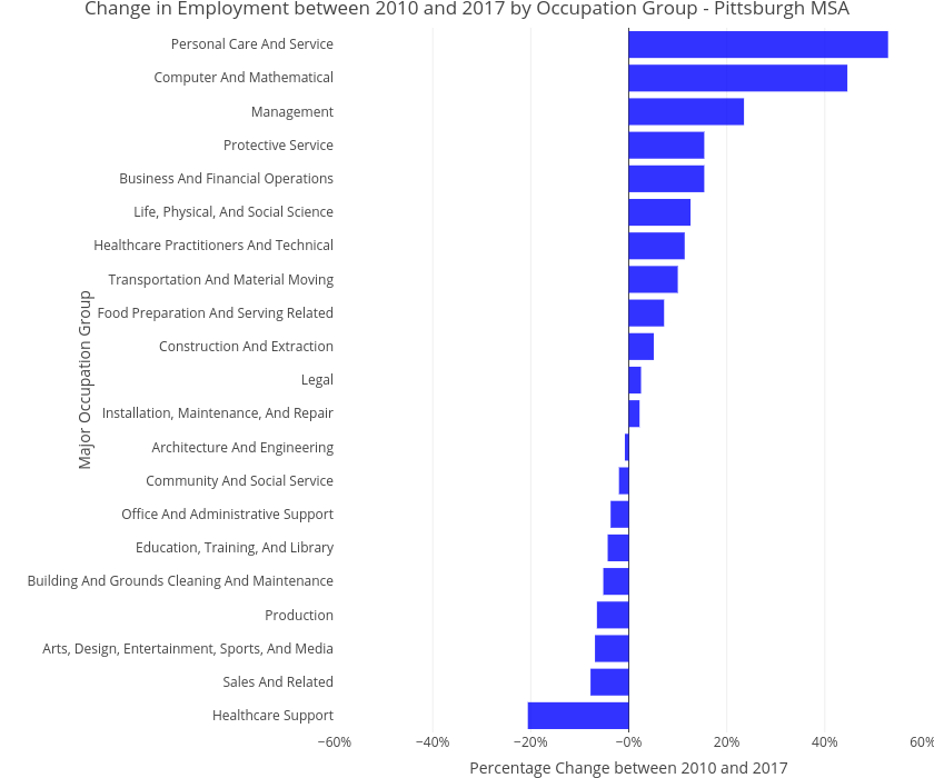 Change in Employment between 2010 and 2017 by Occupation Group - Pittsburgh MSA | bar chart made by Cbriem | plotly