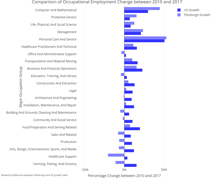 Comparison of Occupational Employment Change between 2010 and 2017 | bar chart made by Cbriem | plotly