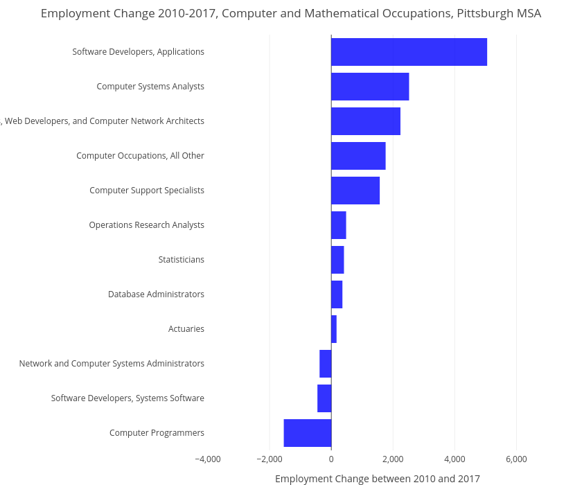 Employment Change 2010-2017, Computer and Mathematical Occupations, Pittsburgh MSA | bar chart made by Cbriem | plotly