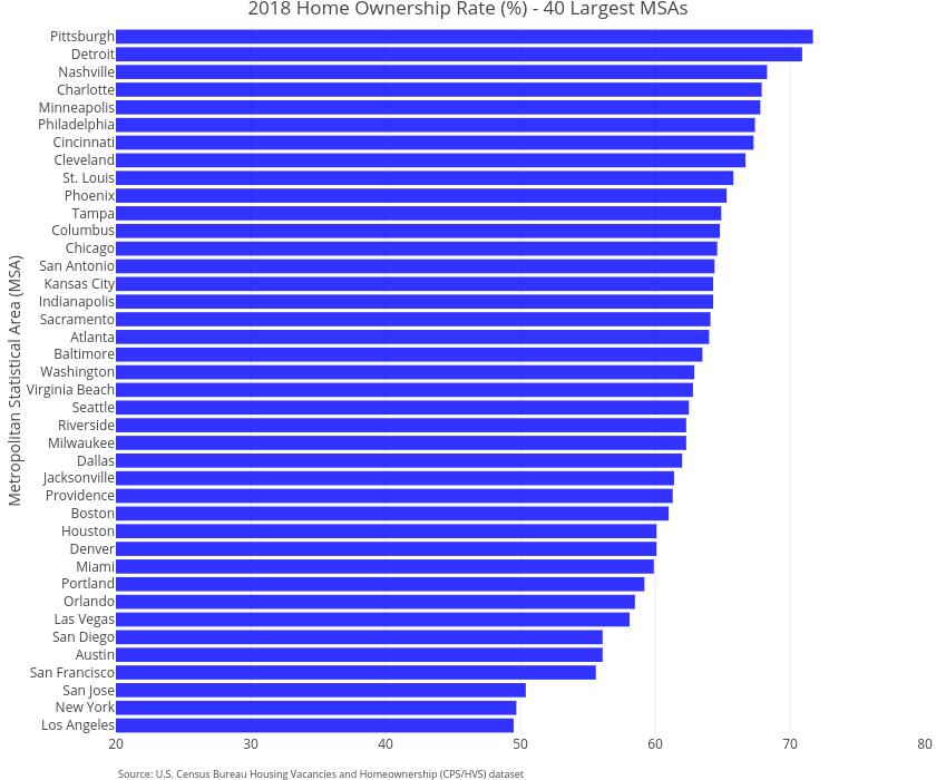 2018 Home Ownership Rate (%) - 40 Largest MSAs | bar chart made by Cbriem | plotly