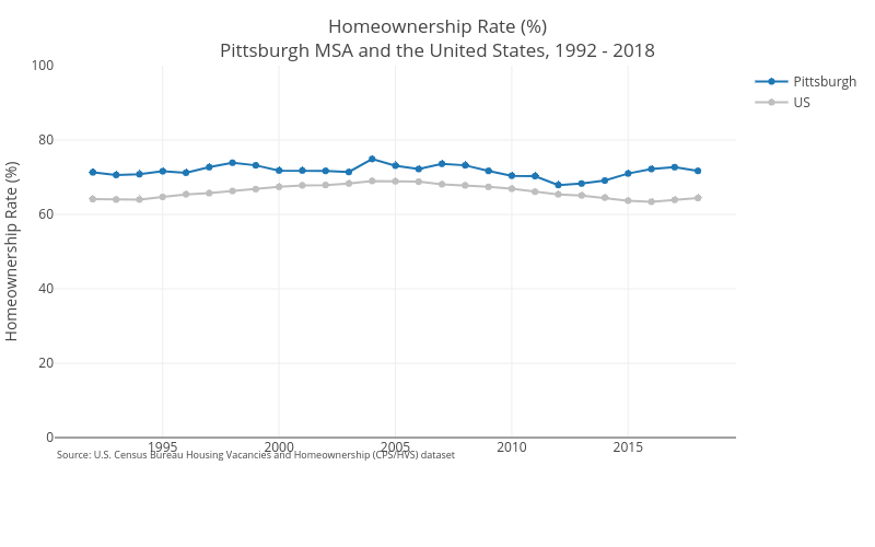 Homeownership Rate (%)Pittsburgh MSA and the United States, 1992 - 2018 | line chart made by Cbriem | plotly