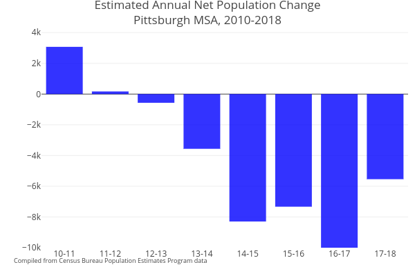 Estimated Annual Net Population ChangePittsburgh MSA, 2010-2018 | bar chart made by Cbriem | plotly