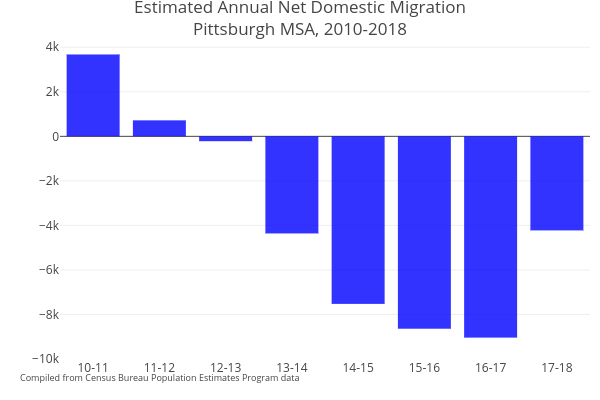 Estimated Annual Net Domestic MigrationPittsburgh MSA, 2010-2018 | bar chart made by Cbriem | plotly