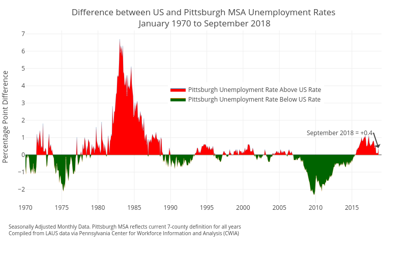 Difference between US and Pittsburgh MSA Unemployment Rates January 1970 to September 2018 | filled line chart made by Cbriem | plotly