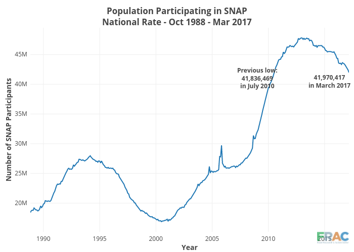 Population Participating in SNAPNational Rate - Oct 1988 - Mar 2017 | line chart made by Cbsutton | plotly