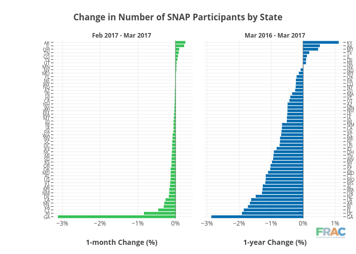 Change in Number of SNAP Participants by State | bar chart made by Cbsutton | plotly