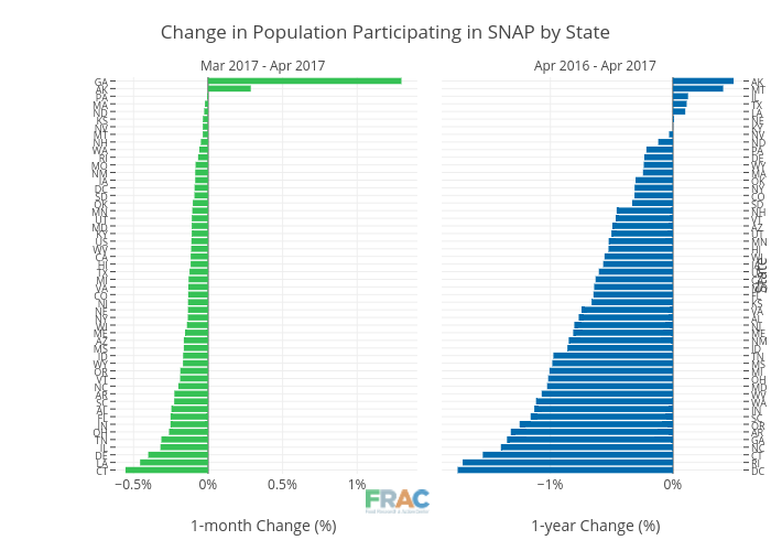 Change in Population Participating in SNAP by State | bar chart made by Cbsutton | plotly