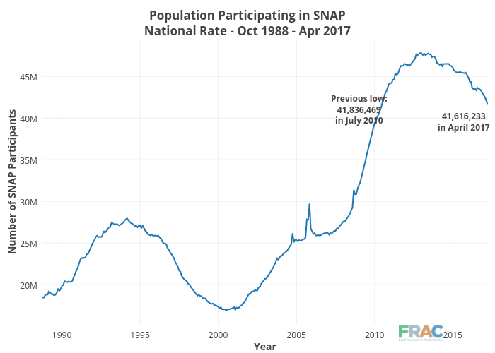 Population Participating in SNAPNational Rate - Oct 1988 - Apr 2017 | line chart made by Cbsutton | plotly