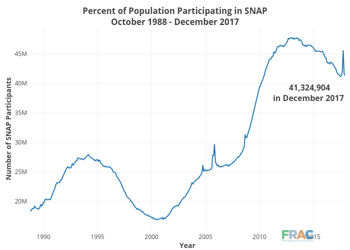Percent of Population Participating in SNAPOctober 1988 - December 2017 | line chart made by Cbsutton | plotly