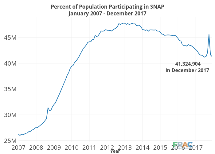 Percent of Population Participating in SNAPJanuary 2007 - December 2017 | line chart made by Cbsutton | plotly
