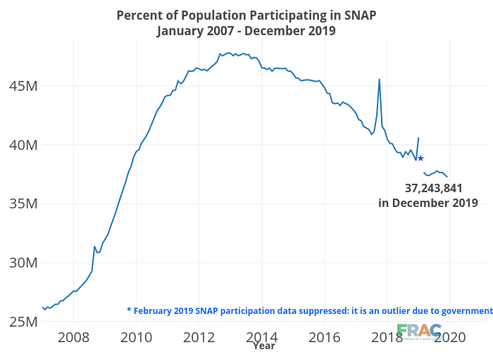 Percent of Population Participating in SNAPJanuary 2007 - December 2019 | line chart made by Cbsutton | plotly