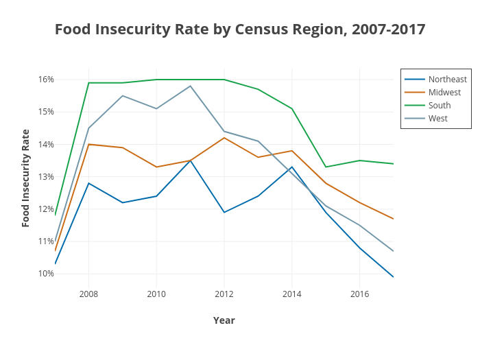 Food Insecurity Rate by Census Region, 2007-2017 | line chart made by Cbsutton | plotly