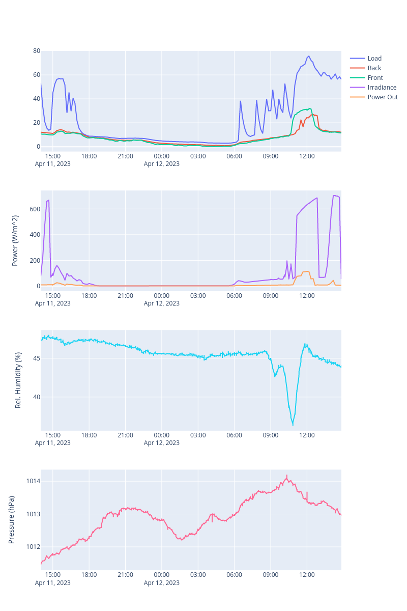 Load, Back, Front, Irradiance, Power Out, Humidity, Pressure | scatter chart made by Ccoutts | plotly