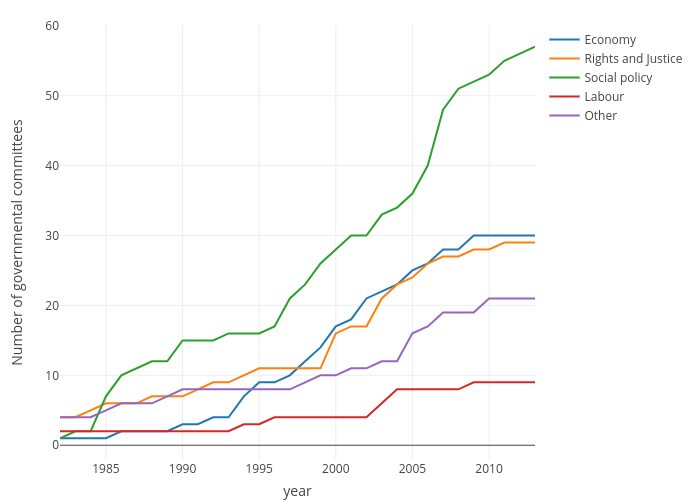 Number of governmental committees vs year | line chart made by Ccristancho | plotly