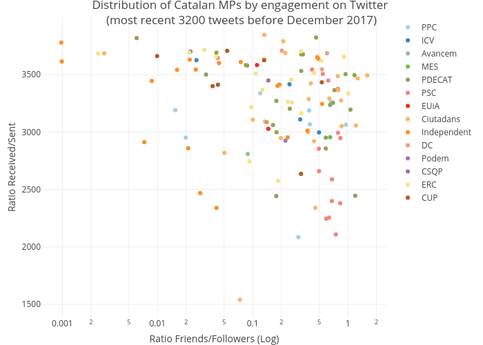 Distribution of Catalan MPs by engagement on Twitter (most recent 3200 tweets before December 2017) | scatter chart made by Ccristancho | plotly