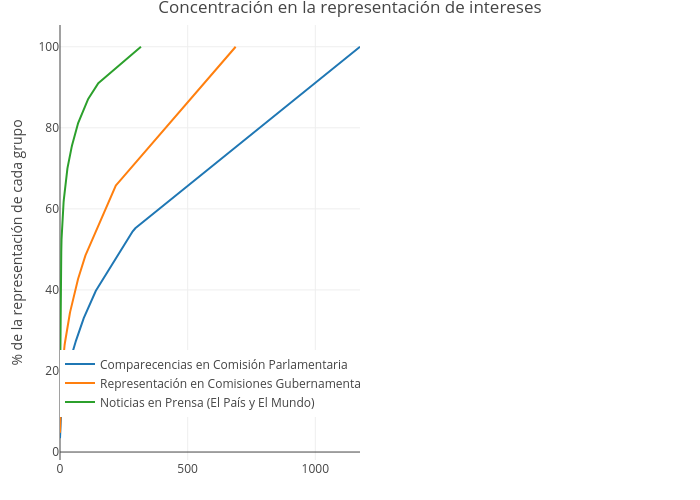Concentración en la representación de intereses | line chart made by Ccristancho | plotly