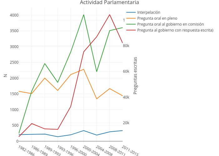 Actividad Parlamentaria | line chart made by Ccristancho | plotly